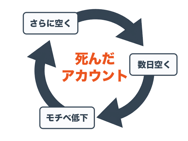 よくある落とし穴(やっているのに伸びない理由)